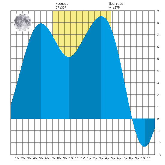 Lopez Island Ferry tide chart for Wednesday, November 5, 2025