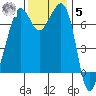 Lopez Island Ferry tide chart for Wednesday, November 5, 2025