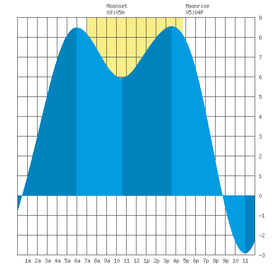 Lopez Island Ferry tide chart for Thursday, November 6, 2025