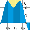 Lopez Island Ferry tide chart for Thursday, November 6, 2025
