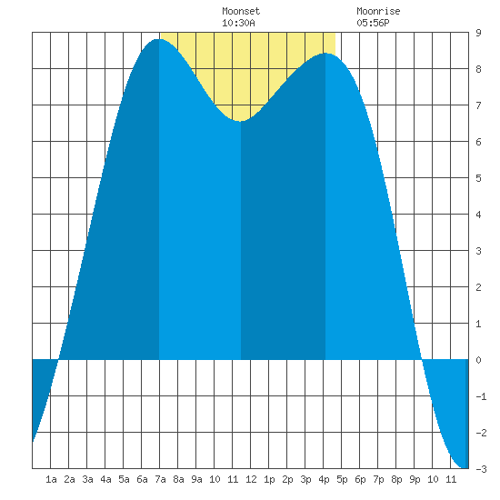 Lopez Island Ferry tide chart for Friday, November 7, 2025