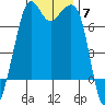 Lopez Island Ferry tide chart for Friday, November 7, 2025