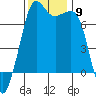 Lopez Island Ferry tide chart for Sunday, November 9, 2025