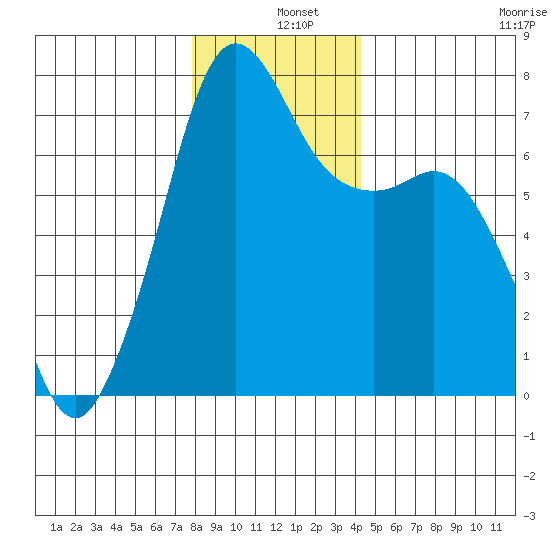 Lopez Island Ferry tide chart for Wednesday, December 10, 2025