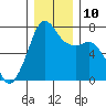 Lopez Island Ferry tide chart for Wednesday, December 10, 2025