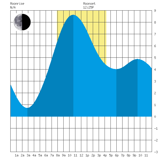 Lopez Island Ferry tide chart for Thursday, December 11, 2025