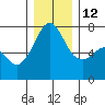 Lopez Island Ferry tide chart for Friday, December 12, 2025