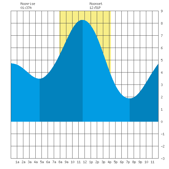 Lopez Island Ferry tide chart for Saturday, December 13, 2025