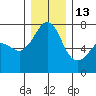 Lopez Island Ferry tide chart for Saturday, December 13, 2025