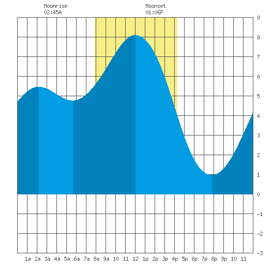 Lopez Island Ferry tide chart for Sunday, December 14, 2025