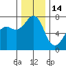 Lopez Island Ferry tide chart for Sunday, December 14, 2025