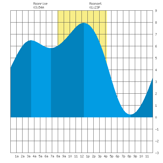 Lopez Island Ferry tide chart for Monday, December 15, 2025