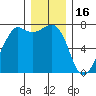 Lopez Island Ferry tide chart for Tuesday, December 16, 2025