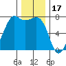 Lopez Island Ferry tide chart for Wednesday, December 17, 2025