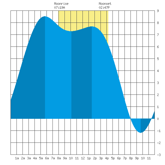 Lopez Island Ferry tide chart for Thursday, December 18, 2025