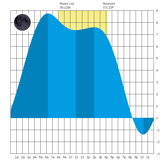 Lopez Island Ferry tide chart for Friday, December 19, 2025