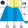 Lopez Island Ferry tide chart for Friday, December 19, 2025