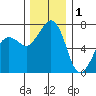 Lopez Island Ferry tide chart for Monday, December 1, 2025