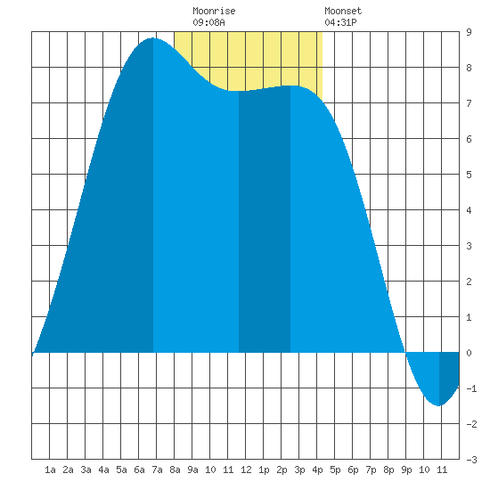 Lopez Island Ferry tide chart for Saturday, December 20, 2025