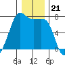 Lopez Island Ferry tide chart for Sunday, December 21, 2025