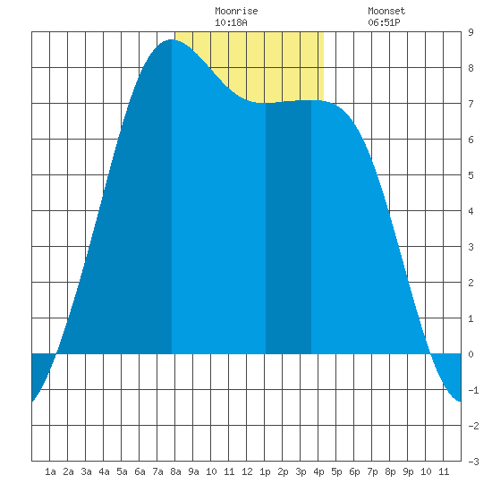 Lopez Island Ferry tide chart for Monday, December 22, 2025