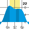 Lopez Island Ferry tide chart for Monday, December 22, 2025