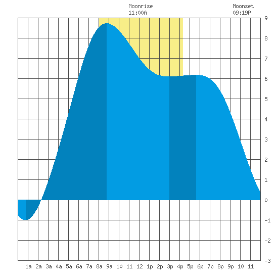 Lopez Island Ferry tide chart for Wednesday, December 24, 2025