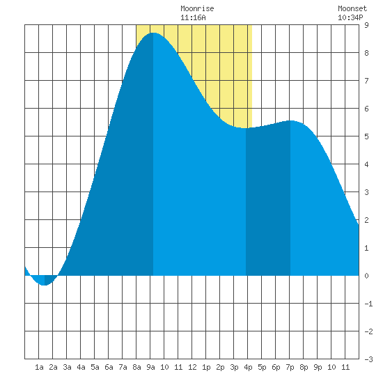 Lopez Island Ferry tide chart for Thursday, December 25, 2025
