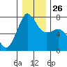 Lopez Island Ferry tide chart for Friday, December 26, 2025