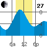 Lopez Island Ferry tide chart for Saturday, December 27, 2025