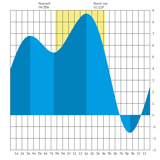 Lopez Island Ferry tide chart for Tuesday, December 2, 2025