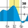 Lopez Island Ferry tide chart for Tuesday, December 30, 2025