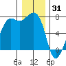 Lopez Island Ferry tide chart for Wednesday, December 31, 2025