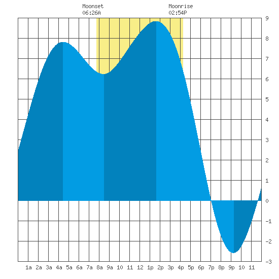 Lopez Island Ferry tide chart for Wednesday, December 3, 2025