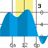 Lopez Island Ferry tide chart for Wednesday, December 3, 2025