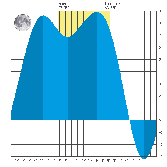 Lopez Island Ferry tide chart for Thursday, December 4, 2025