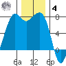 Lopez Island Ferry tide chart for Thursday, December 4, 2025