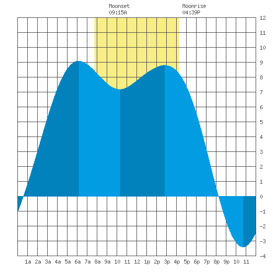Lopez Island Ferry tide chart for Friday, December 5, 2025