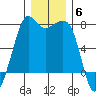 Lopez Island Ferry tide chart for Saturday, December 6, 2025
