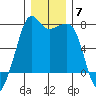 Lopez Island Ferry tide chart for Sunday, December 7, 2025