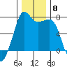 Lopez Island Ferry tide chart for Monday, December 8, 2025