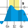 Lopez Island Ferry tide chart for Tuesday, December 9, 2025