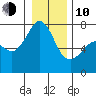 Lopez Island Ferry tide chart for Saturday, January 10, 2026