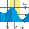 Lopez Island Ferry tide chart for Sunday, January 11, 2026