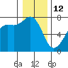 Lopez Island Ferry tide chart for Monday, January 12, 2026