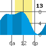 Lopez Island Ferry tide chart for Tuesday, January 13, 2026