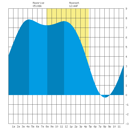 Lopez Island Ferry tide chart for Wednesday, January 14, 2026