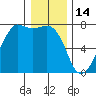 Lopez Island Ferry tide chart for Wednesday, January 14, 2026