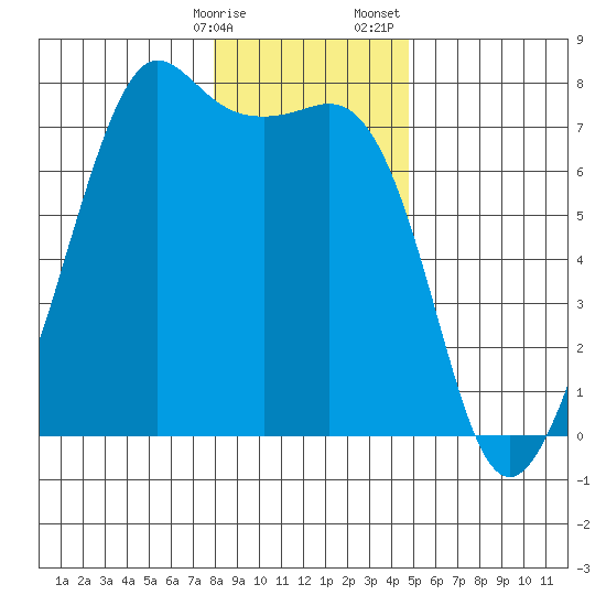Lopez Island Ferry tide chart for Friday, January 16, 2026
