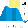 Lopez Island Ferry tide chart for Friday, January 16, 2026
